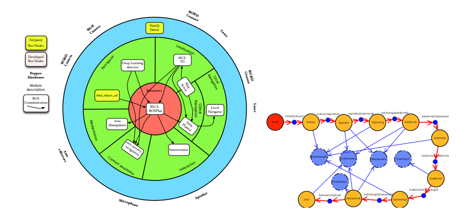 Software architecture for RoboCup competition (left) and behavior implemented as Finite State Machine (right)