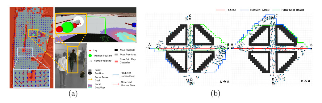 Flow grid mapping and navigation in crowed environment (a) Experiments with real robot ; (b) Simulation with 200 persons