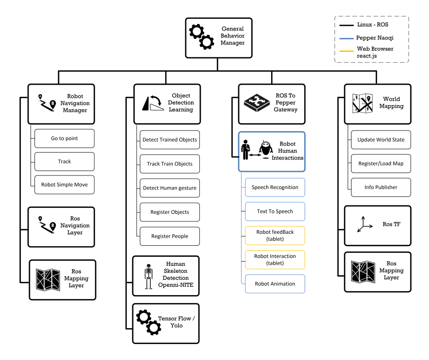 LyonTech Software Architecture Overview