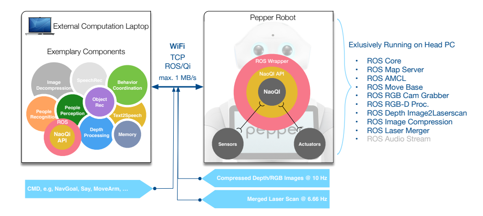 Fig. 2. System architecture for the Pepper platform. The software components are partially deployed on an external computing resource. The architecture abstracts from communication protocols and computing ecosystems. Thus, ROS as well as NAOqi processing components can be used on the external computer as well as onboard the robot. Images are streamed in a compressed format in order to meet online processing requirements.
