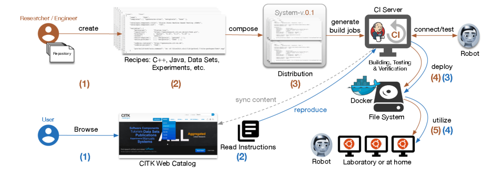 Fig. 4. Cognitive Interaction Toolkit: tool chain and workflow. The red numbers show the workflow of the system developer, while the blue numbers represent the workflow of a researcher reproducing the system.