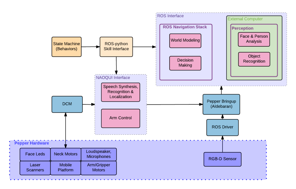 Fig. 1. Diagram ROS/NAOQUI Interface