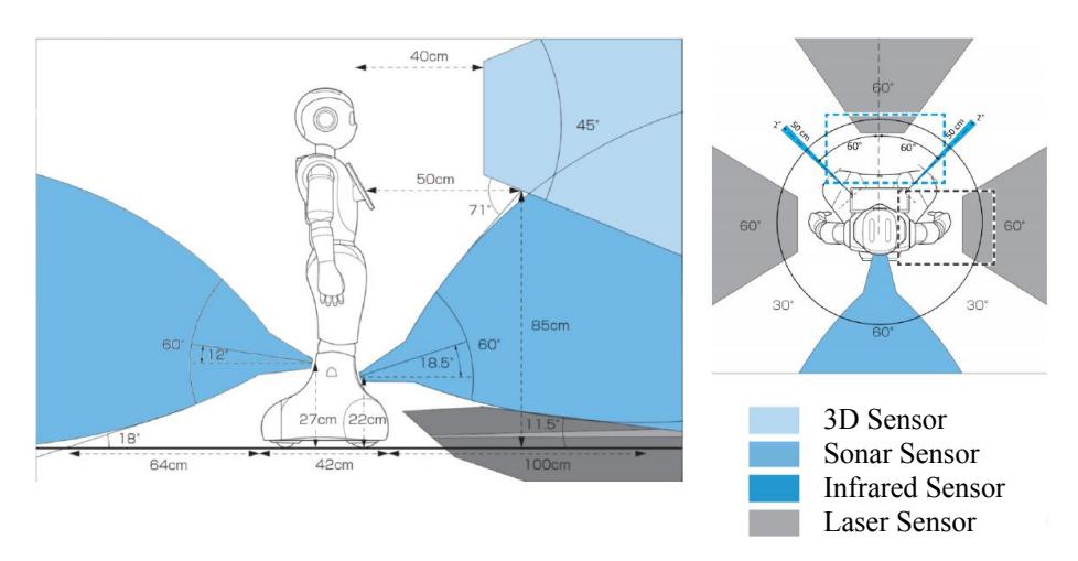 Fig. 3. Pepper robot sensors and sensing ranges [1]
