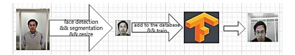 Fig. 6. Person recognition system
