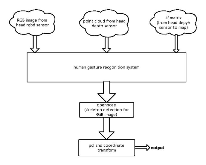 Fig. 7. Human gesture detection system