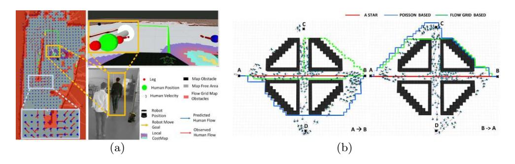 Flow grid mapping and navigation in crowed environment (a) Experiments with real robot ; (b) Simulation with 200 persons