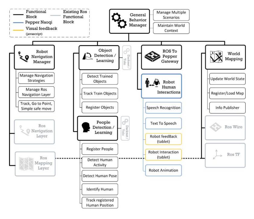 LyonTech Software Architecture Overview