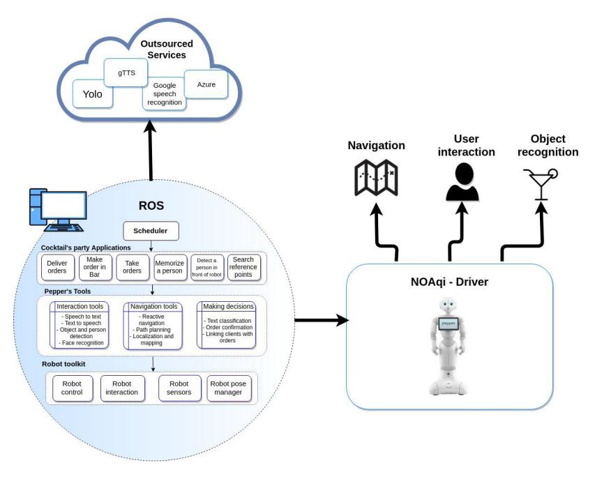 Fig. 1: General solution architecture for Pepper's Cocktail Party