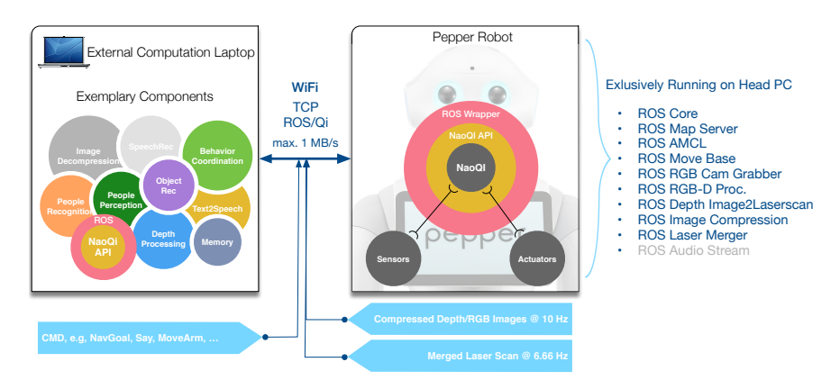 Fig. 2. System architecture for the Pepper platform. The software components are partially deployed on an external computing resource. The architecture abstracts from communication protocols and computing ecosystems. Thus, ROS as well as NAOqi processing components can be used on the external computer as well as onboard the robot. Images are streamed in a compressed format in order to meet online processing requirements.