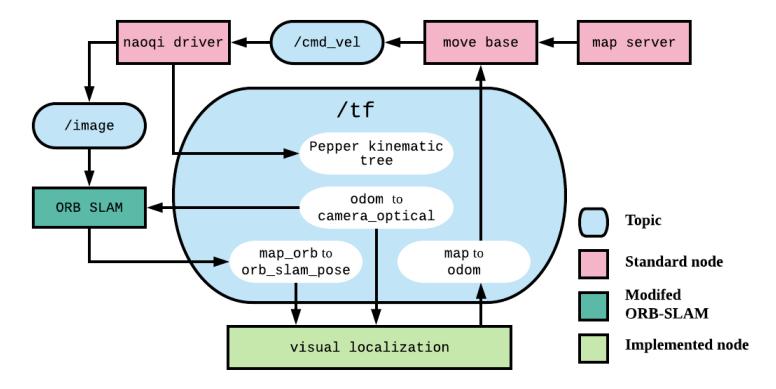 Software diagram for the localization and navigation system. ORB-SLAM is connected to the standard ROS Navigation System.