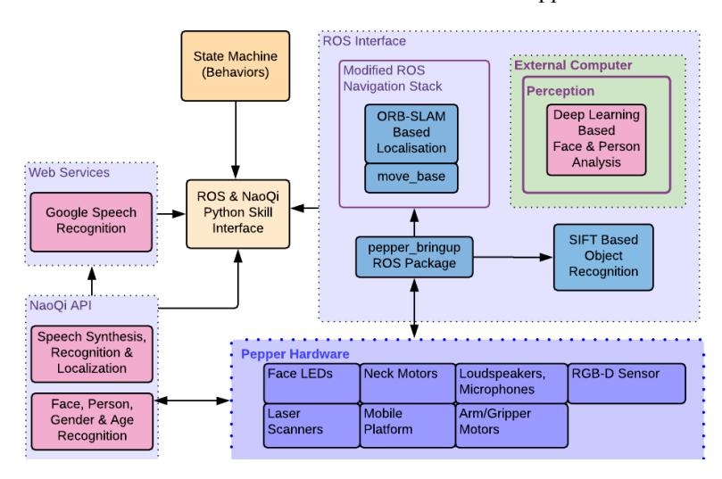 Pepper main software diagram