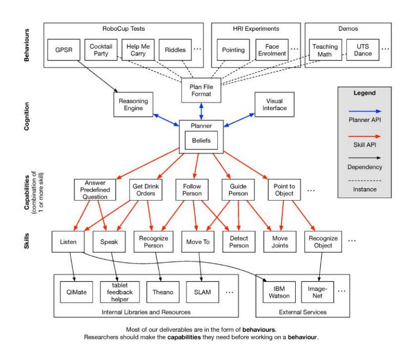 Fig. 2. Software Architecture.