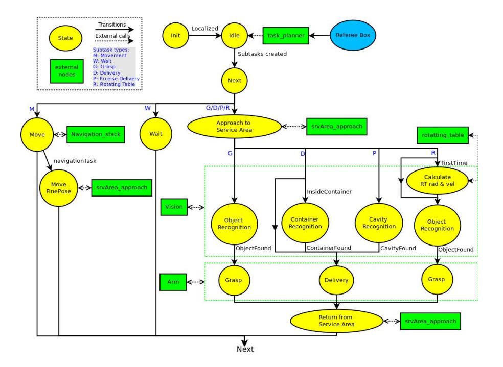 Fig. 2. State machine