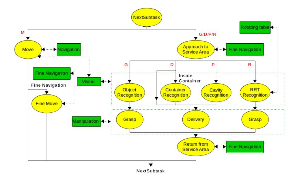 Fig. 3: The Running state is divided into substates where the SubTasks are managed