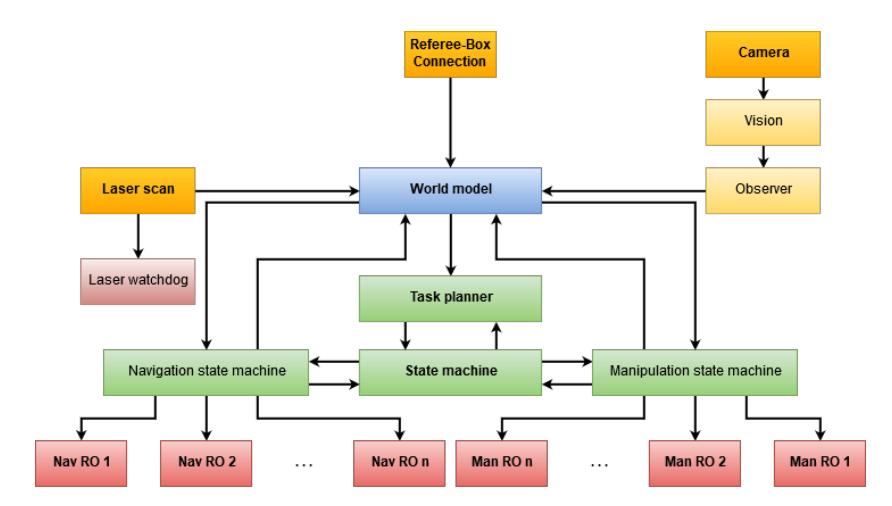 Fig. 2: Overview of the software architecture, Colours: Orange: Sense; Blue: Model; Green: Think; Red: Act. The laser watchdog is used as an extra redundancy for the navigation system and works outside the 