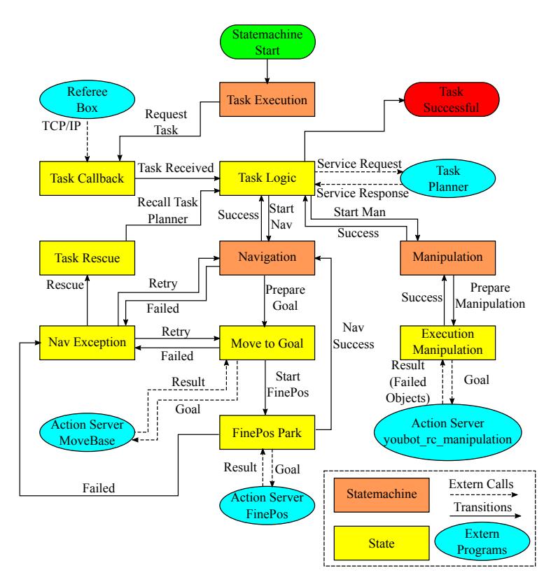 Fig. 5: State machine
