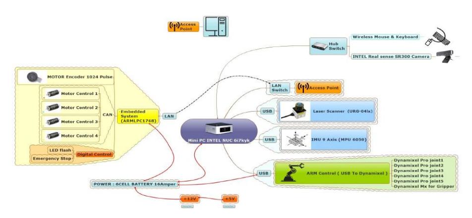 Fig 4. Hardware Diagram