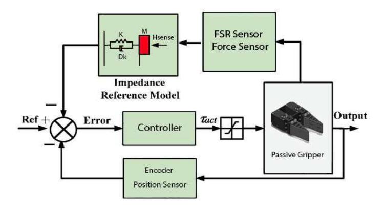 Fig 4.1 Gripper FSR Block Diagram