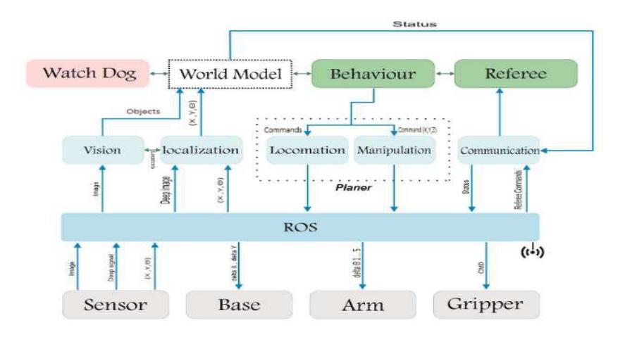 Fig. 5. Software architecture