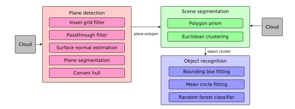 3D object perception pipeline