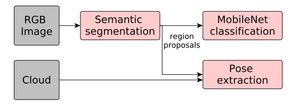RGB object classification pipeline