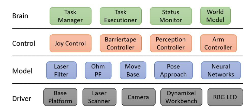Fig. 2: Software Architecture - BCMD