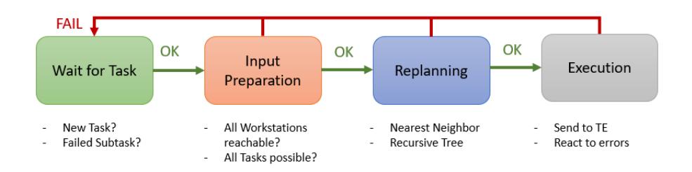 Fig. 4: Task Manager States