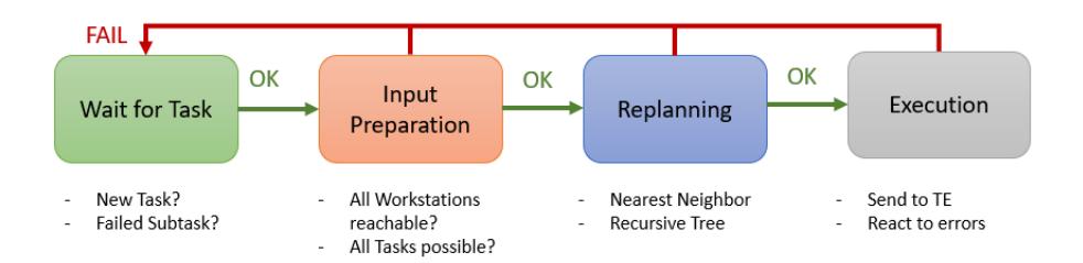 Fig. 4. Task Manager States