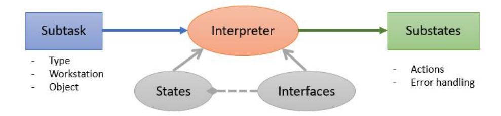 Fig. 5. Task Executioner - Subtask Interpretation