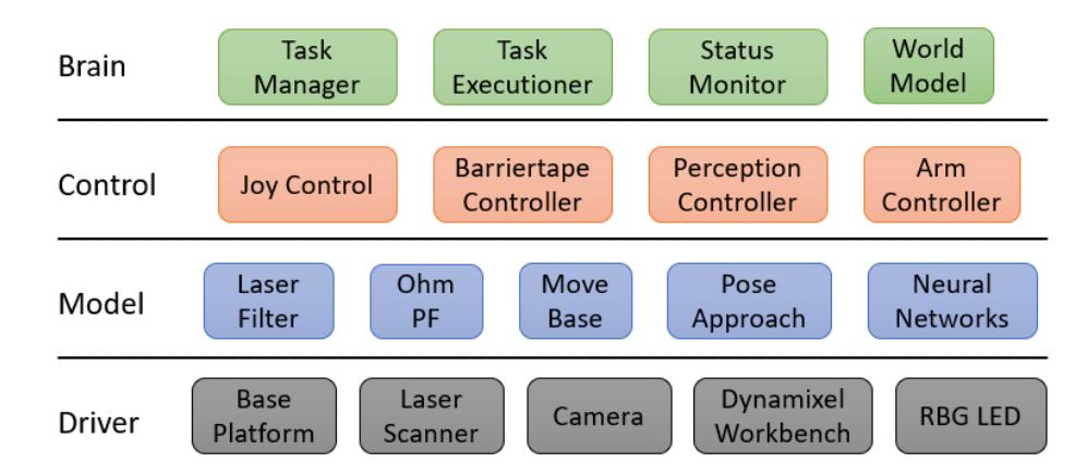 Fig. 2. Software Architecture - BCMD