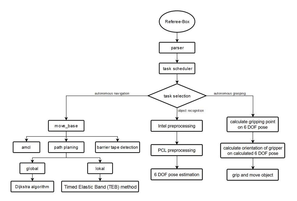 Fig. 2. Simplified representation of the main software components and their interactions