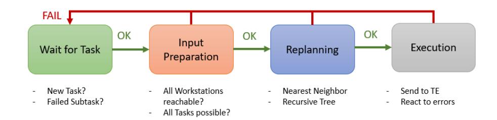 Fig. 8: Task Manager States