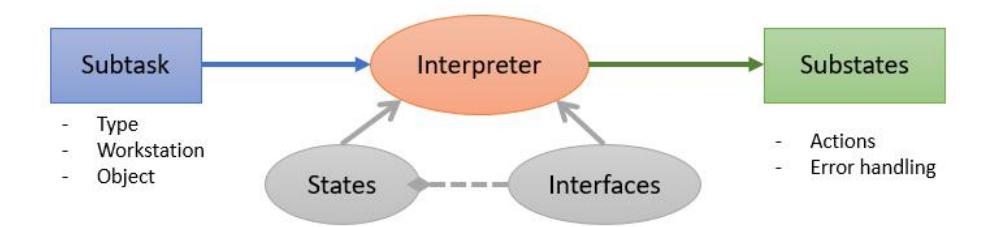 Fig. 9: Task Executioner - Subtask Interpretation