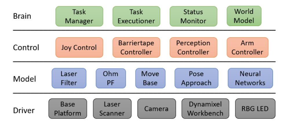Fig. 4: Software Architecture - BCMD