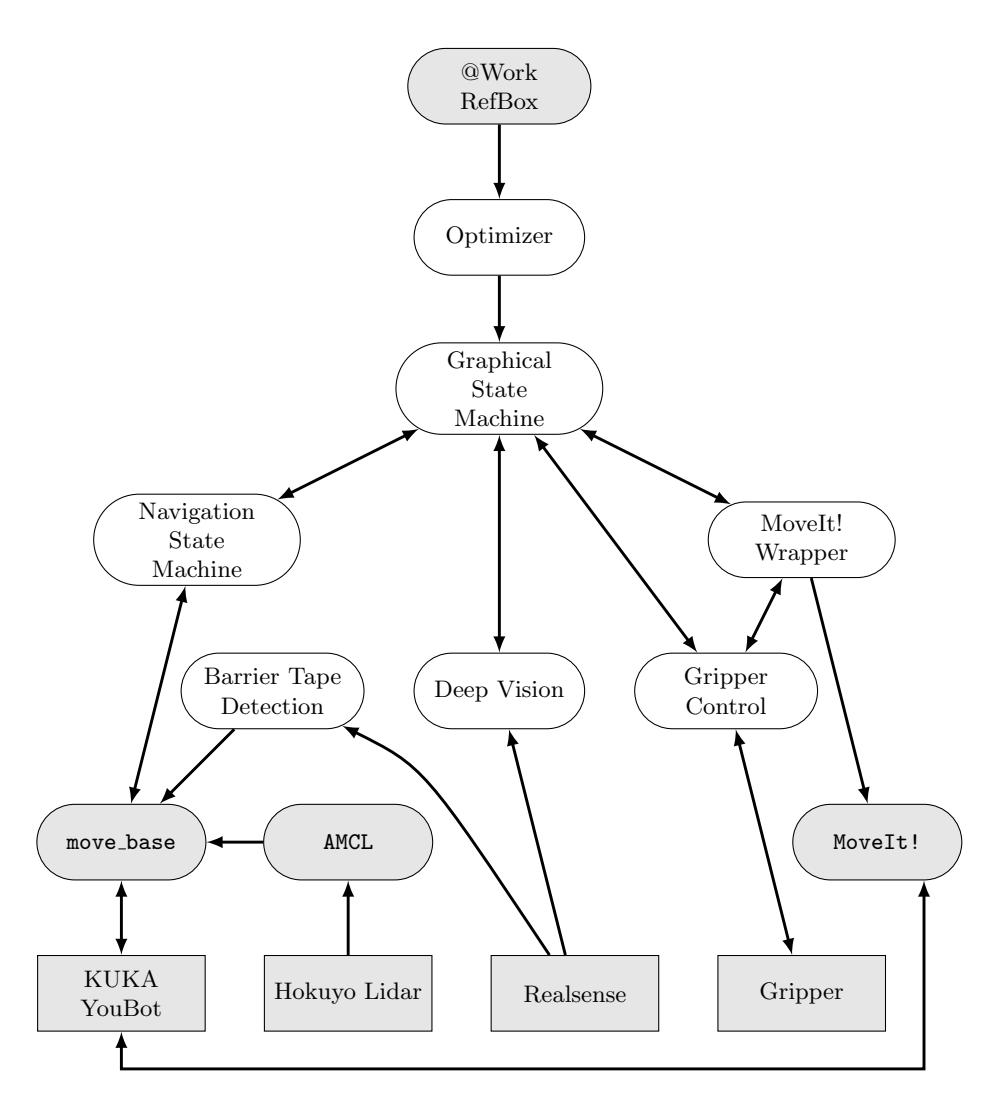 Fig. 2. Overview of the main software components of the robOTTO @Work framework.