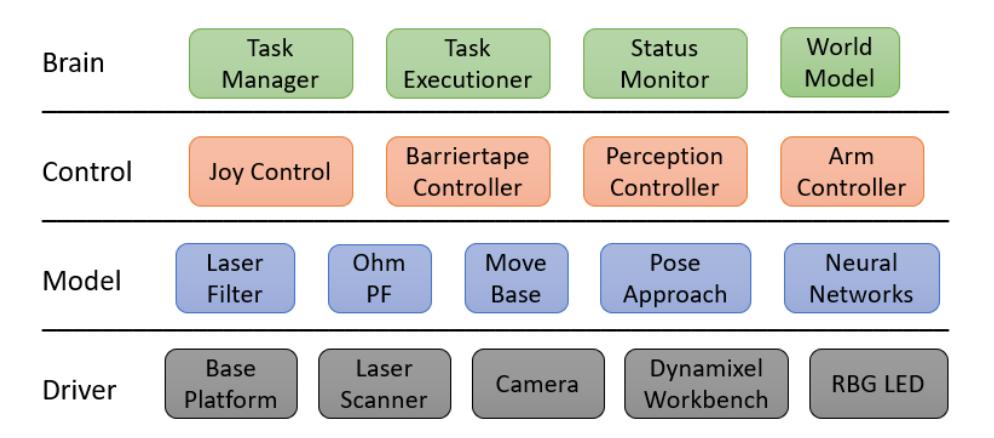 Software Architecture - BCMD