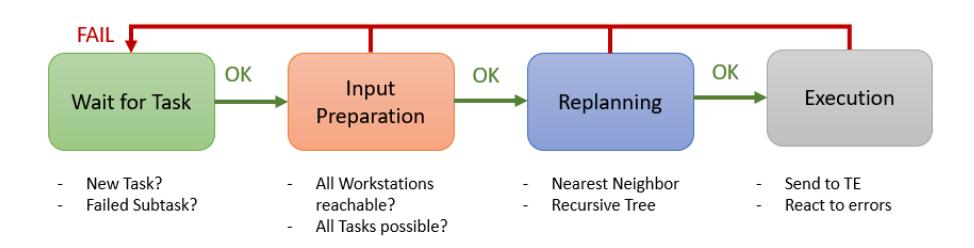 Task Manager States