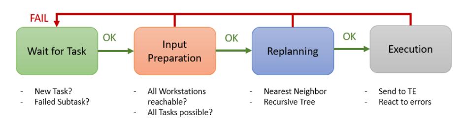 Fig. 9: Task Manager States