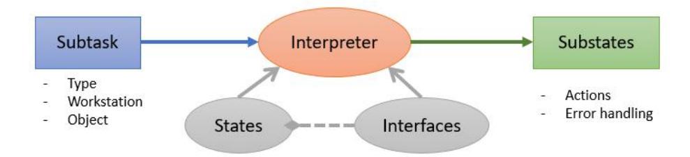Fig. 10: Task Executioner - Subtask Interpretation