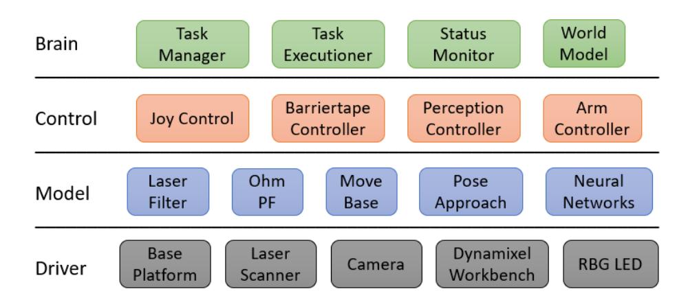 Fig. 7: Software Architecture - BCMD