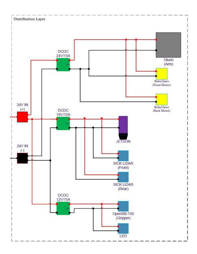 Fig. 3. Distribution Layer