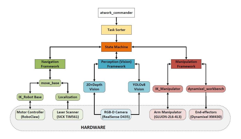 Fig. 5. Robo-Erectus@Work Software Architecture