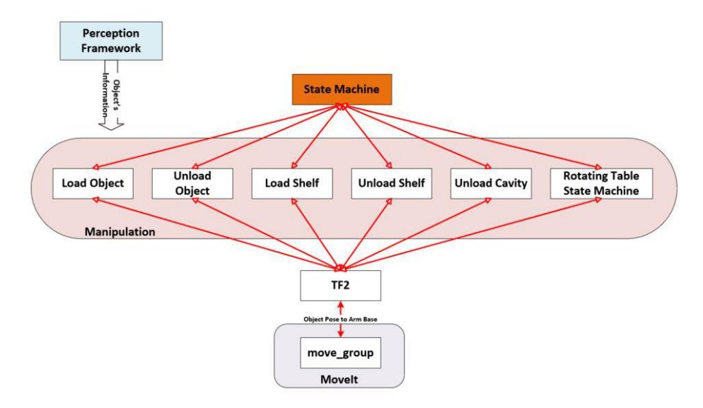 Fig. 9. Manipulation Architecture