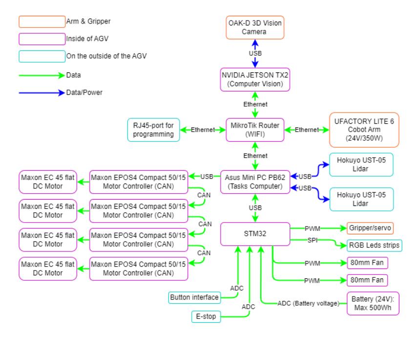 Fig. 2. The hardware diagram from SLICK.