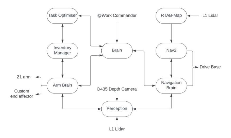 Fig. 2. ROS2 Software Architecture