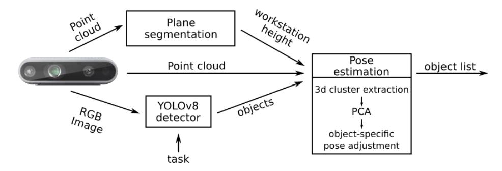 Object perception pipeline [2]