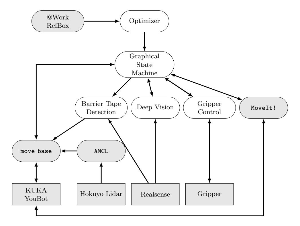 Overview of the main software components of the robOTTO @Work framework.