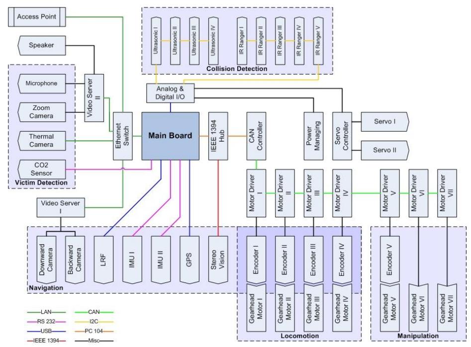 Fig. 3. Hardware block diagram of our robots