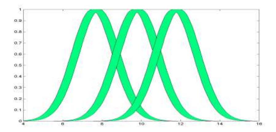 Fig 4.1 Temperature type-2 membership functions, it's a simple example of temperature evaluation.