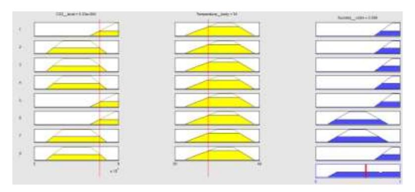 Fig 4.3 Graphic evaluation of preliminary fuzzy graphs of pre-selector controller.